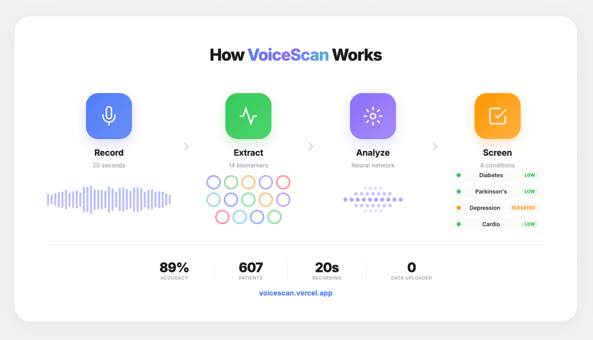 VoiceScan voice biomarker health screening pipeline